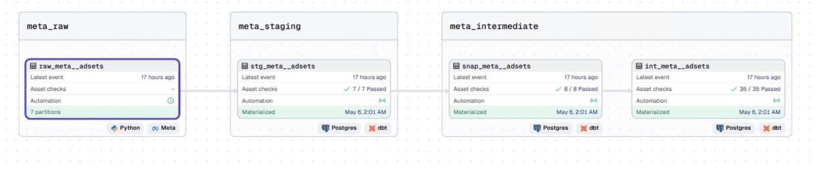 A clean, version-controlled transformation layer