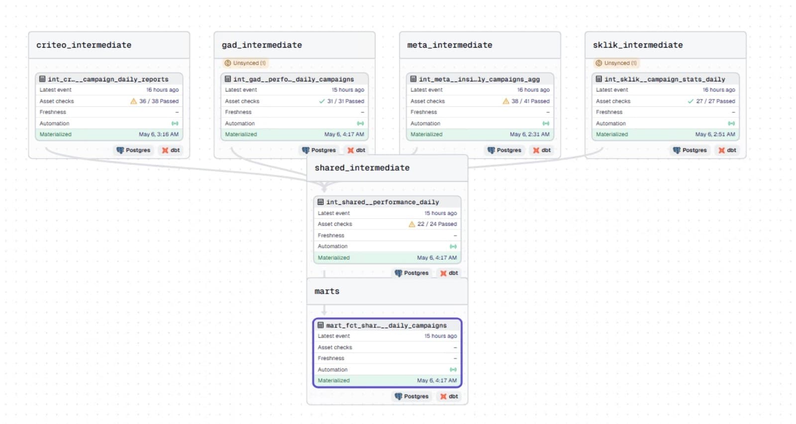 Structured, observable orchestration